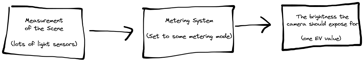 Measurement of Scene -> Metering System -> Single Brightness