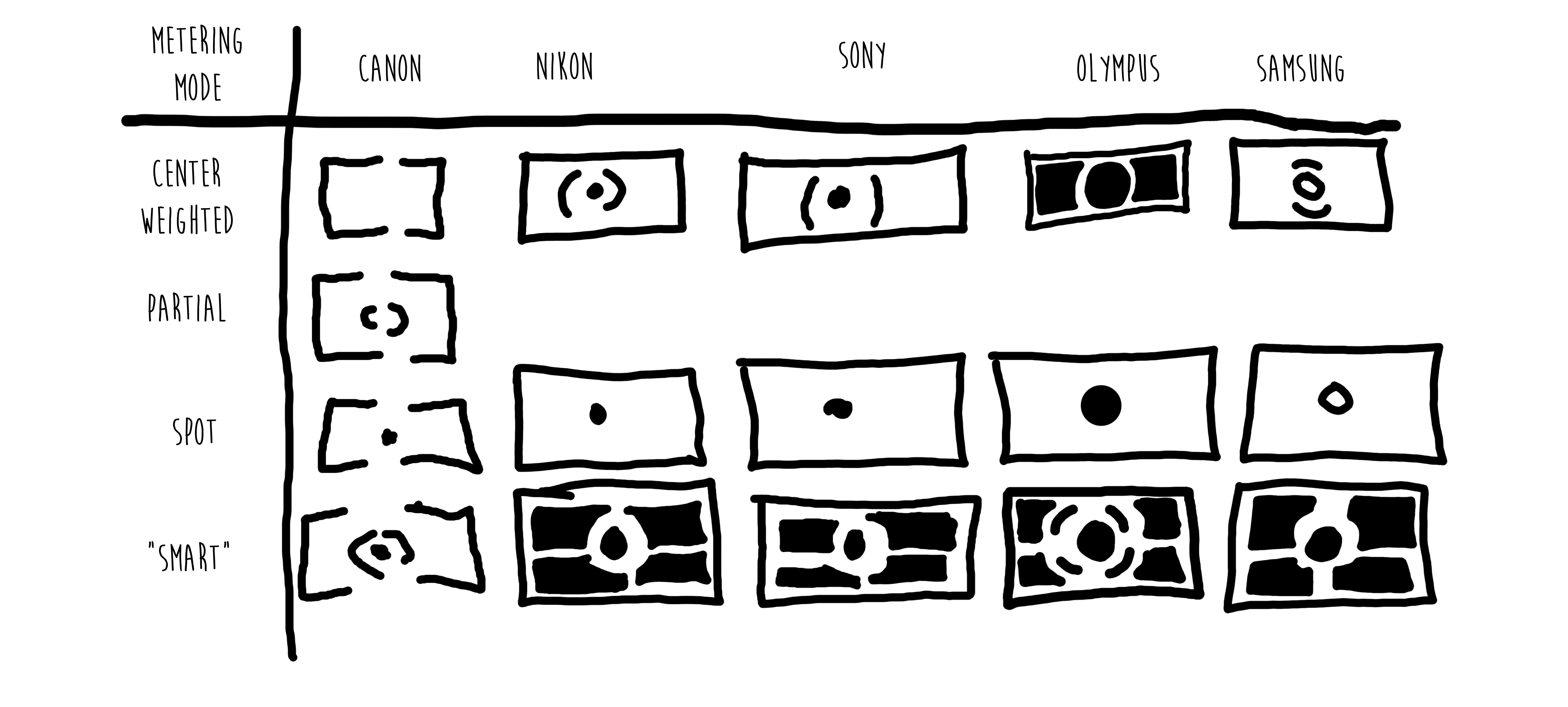 Icons of the Metering Modes
